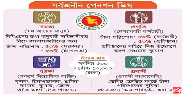 সর্বজনীন পেনশন নিয়ে নানা সংশয়