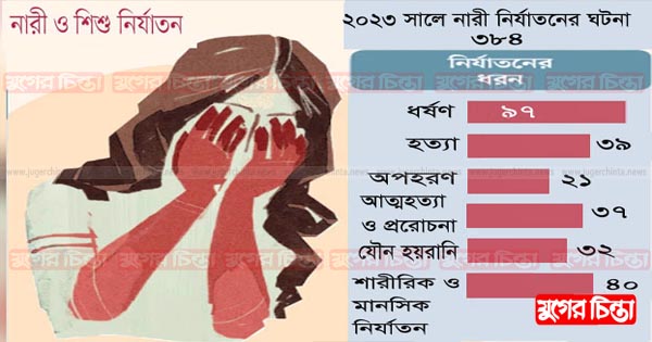 নারীর প্রতি সহিংসতা বাড়ছেই