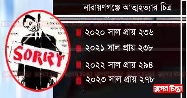 না.গঞ্জে চার বছরে হাজার মানুষের আত্মহত্যা