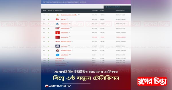সংবাদভিত্তিক ইউটিউব চ্যানেলের তালিকায় বিশ্বে ৬ষ্ঠ যমুনা টেলিভিশন